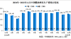 2025年1-11月中国燃油摩托车产销情况：销量同比增长7.43%（图）
