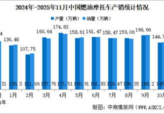 2025年1-11月中国燃油摩托车产销情况：销量同比增长7.43%（图）