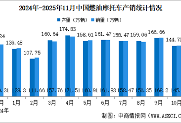 2025年1-11月中国燃油摩托车产销情况：销量同比增长7.43%（图）