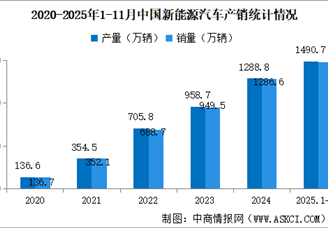 2025年11月中国汽车产销情况：出口量同比增长48.5%（图）