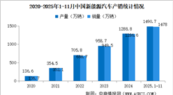 2025年11月中国新能源汽车产销情况：出口同比增长2.6倍（图）