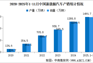 2025年11月中国新能源汽车产销情况：出口同比增长2.6倍（图）