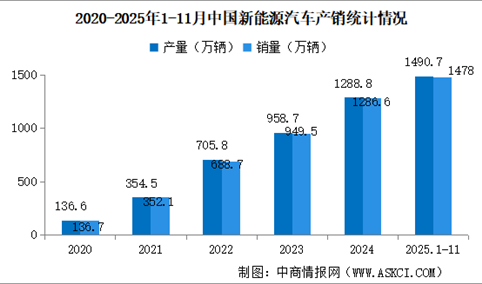 2025年11月中国新能源汽车产销情况：出口同比增长2.6倍（图）