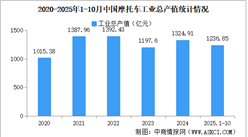 2025年1-10月中国摩托车企业经营情况：利润总额同比提高32.62%（图）