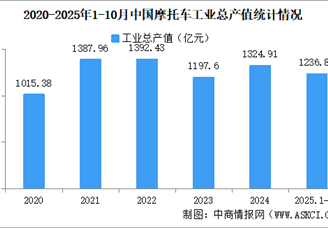 2025年1-10月中国摩托车企业经营情况：利润总额同比提高32.62%（图）