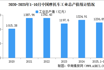 2025年1-10月中国摩托车企业经营情况：利润总额同比提高32.62%（图）