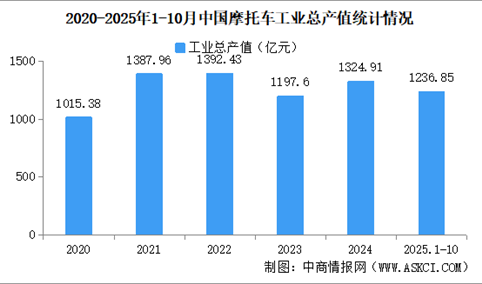 2025年1-10月中国摩托车企业经营情况：利润总额同比提高32.62%（图）