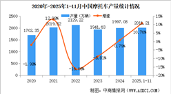 2025年1-11月中國(guó)摩托車產(chǎn)銷量情況：銷量同比增長(zhǎng)10.23%（圖）
