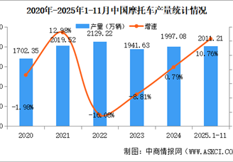 2025年1-11月中国摩托车产销量情况：销量同比增长10.23%（图）