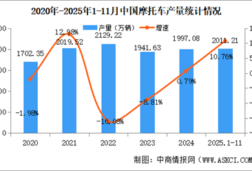 2025年1-11月中国摩托车产销量情况：销量同比增长10.23%（图）