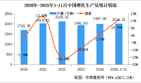 2025年1-11月中国摩托车产销量情况：销量同比增长10.23%（图）