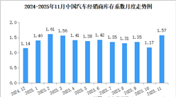 2025年11月中国汽车经销商库存系数为1.57，库存水平处于警戒线以上（图）