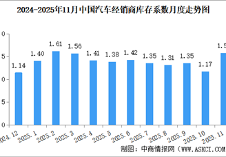 2025年11月中国汽车经销商库存系数为1.57，库存水平处于警戒线以上（图）