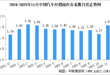 2025年11月中国汽车经销商库存系数为1.57，库存水平处于警戒线以上（图）