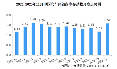 2025年11月中国汽车经销商库存系数为1.57，库存水平处于警戒线以上（图）