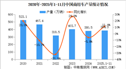 2025年11月中国商用车产销情况：客车销量同比增长15.8%（图）