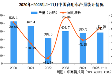 2025年11月中国商用车产销情况：客车销量同比增长15.8%（图）