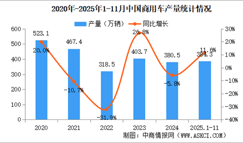 2025年11月中国商用车产销情况：客车销量同比增长15.8%（图）