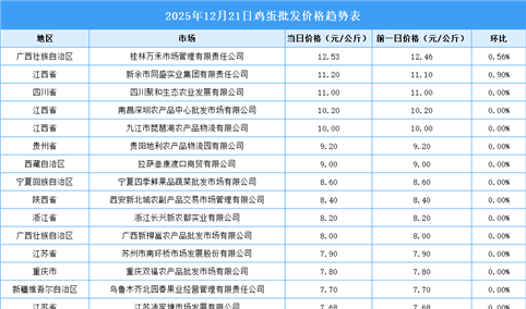 2025年12月22日全国各地最新鸡蛋价格行情走势分析
