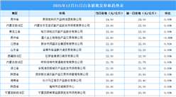 2025年12月22日全国各地最新白条猪价格行情走势分析