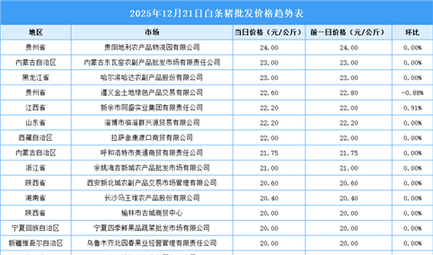 2025年12月22日全国各地最新白条猪价格行情走势分析