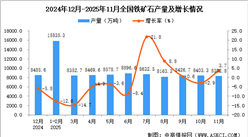 2025年11月全国铁矿石产量数据统计分析
