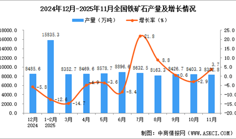 2025年11月全国铁矿石产量数据统计分析
