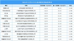 2025年12月22日全国各地最新白条鸡价格行情走势分析