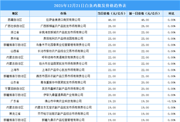 2025年12月22日全国各地最新白条鸡价格行情走势分析