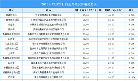 2025年12月22日全国各地最新白条鸡价格行情走势分析