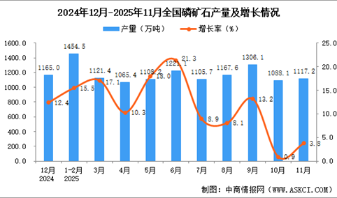 2025年11月全国磷矿石产量数据统计分析