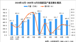 2025年11月全国原盐产量数据统计分析