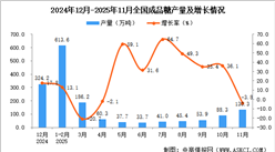 2025年11月全国成品糖产量数据统计分析