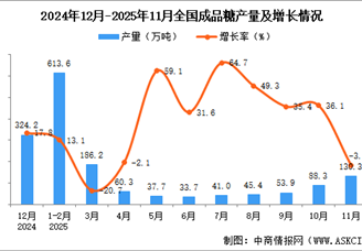 2025年11月全国成品糖产量数据统计分析