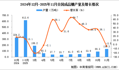 2025年11月全国成品糖产量数据统计分析