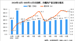 2025年11月全国鲜、冷藏肉产量数据统计分析
