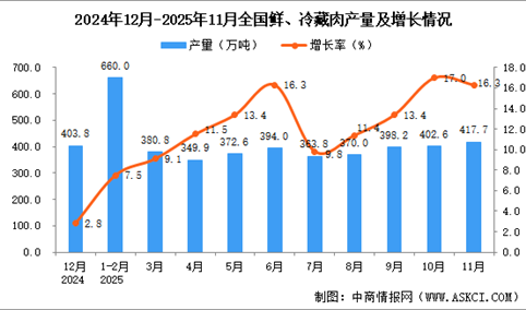 2025年11月全国鲜、冷藏肉产量数据统计分析