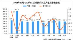 2025年11月全国乳制品产量数据统计分析