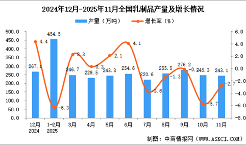 2025年11月全国乳制品产量数据统计分析