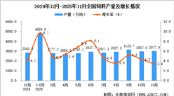 2025年11月全国饲料产量数据统计分析