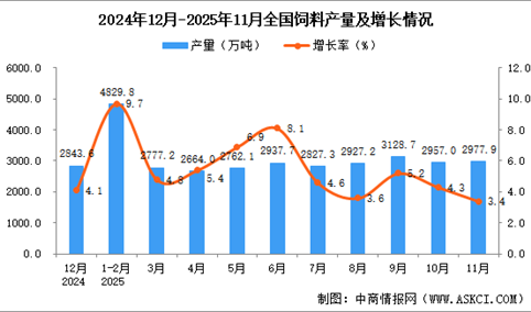 2025年11月全国饲料产量数据统计分析