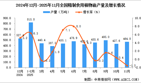 2025年11月全国精制食用植物油产量数据统计分析