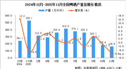 2025年11月全国啤酒产量数据统计分析