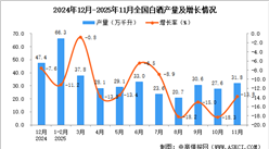 2025年11月全国白酒产量数据统计分析