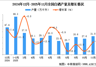2025年11月全国白酒产量数据统计分析