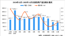 2025年11月全国饮料产量数据统计分析