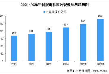2026年中国伺服电机行业市场前景及投资研究报告（简版）