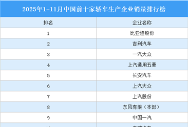 2025年1-11月中国前十家轿车生产企业销量排行榜（附榜单）