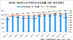 2025年11月全国公共充电设施运营情况：保有量同比增长36%（图）