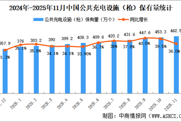 2025年11月全国公共充电设施运营情况：保有量同比增长36%（图）